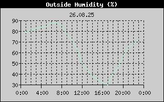 Outside Humidity History