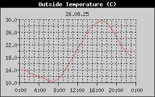 Outside Temperature History