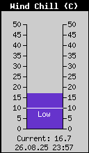 Current Wind Chill