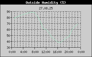 Outside Humidity History