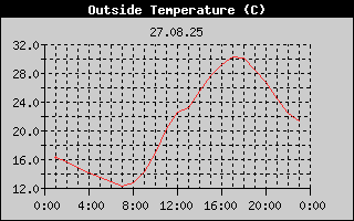 Outside Temperature History