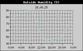 Outside Humidity History