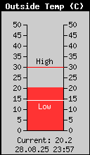 Current Outside Temperature