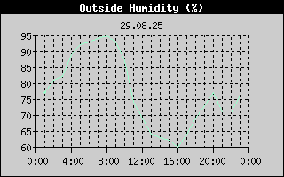 Outside Humidity History