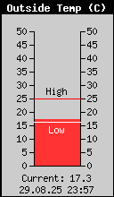 Current Outside Temperature