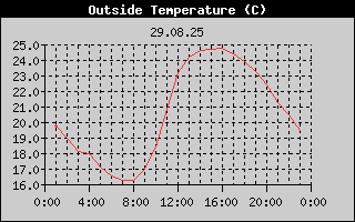 Outside Temperature History