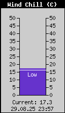 Current Wind Chill
