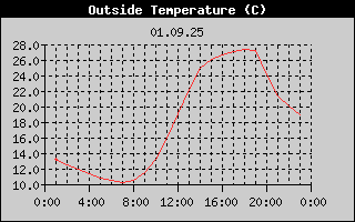 Outside Temperature History