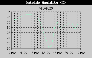 Outside Humidity History