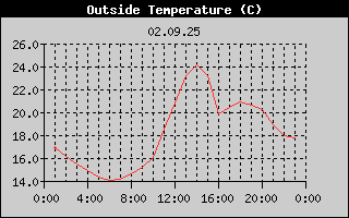 Outside Temperature History