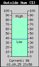 Current Outside Humidity