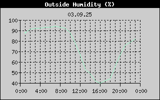 Outside Humidity History