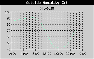 Outside Humidity History