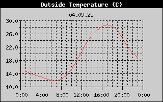 Outside Temperature History