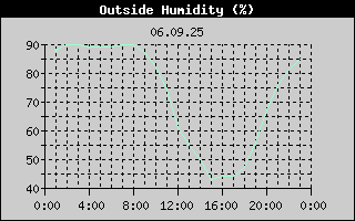 Outside Humidity History