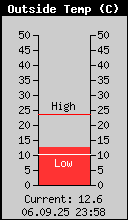 Current Outside Temperature