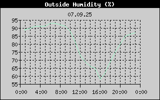 Outside Humidity History