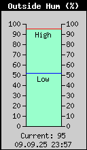 Current Outside Humidity