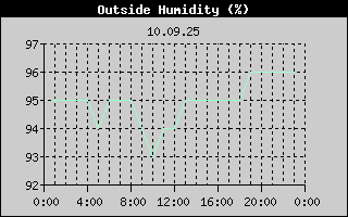 Outside Humidity History