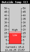 Current Outside Temperature