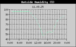 Outside Humidity History