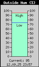 Current Outside Humidity