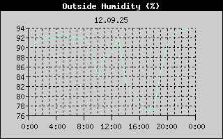 Outside Humidity History