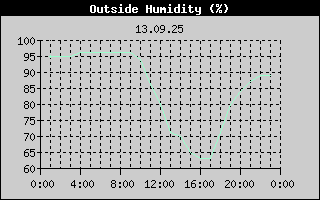 Outside Humidity History