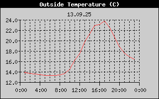 Outside Temperature History