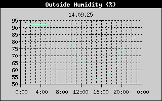 Outside Humidity History