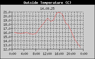 Outside Temperature History