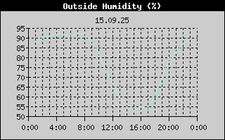 Outside Humidity History
