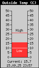Current Outside Temperature