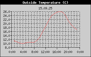Outside Temperature History