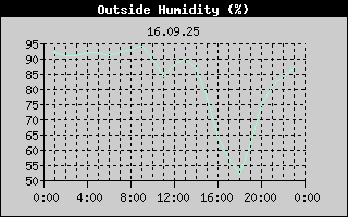 Outside Humidity History