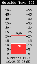 Current Outside Temperature