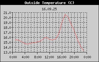 Outside Temperature History