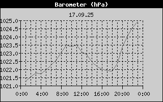 Barometer History