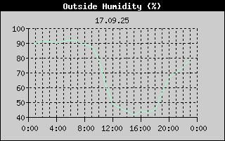 Outside Humidity History