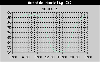 Outside Humidity History