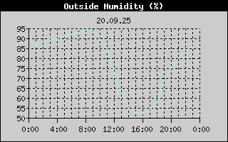 Outside Humidity History