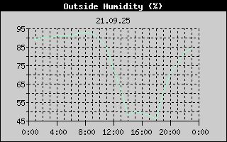 Outside Humidity History