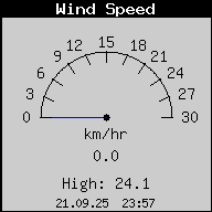 Current Wind Speed