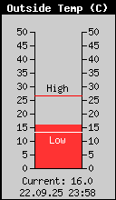 Current Outside Temperature