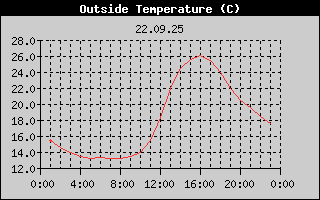Outside Temperature History