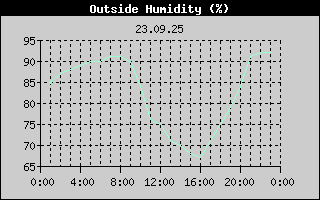Outside Humidity History