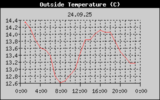 Outside Temperature History