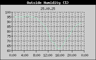Outside Humidity History
