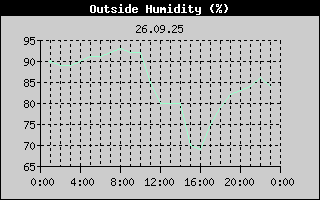 Outside Humidity History