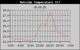 Outside Temperature History